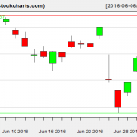 VTI charts on July 1, 2016