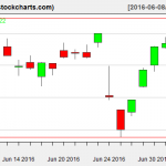 VTI charts on July 6, 2016