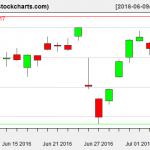 VTI charts on July 7, 2016