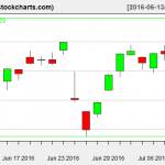 VTI charts on July 11, 2016