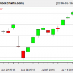 VTI charts on July 14, 2016