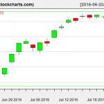 VTI charts on July 21, 2016