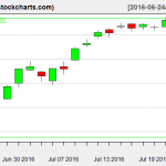 VTI charts on July 22, 2016