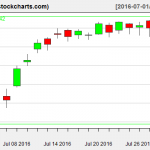 VTI charts on July 29, 2016