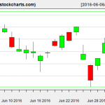 XLE charts on July 1, 2016