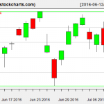 XLE charts on July 11, 2016