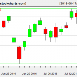 XLE charts on July 15, 2016