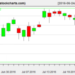 XLE charts on July 22, 2016