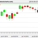 XLE charts on July 25, 2016