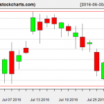 XLE charts on July 28, 2016