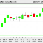 YHOO charts on July 22, 2016