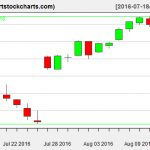 AAPL charts on August 12, 2016