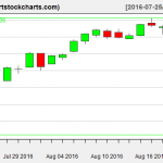 AAPL charts on August 19, 2016