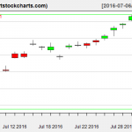 EWG charts on August 2, 2016