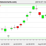 EWG charts on August 8, 2016