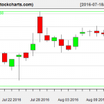 FB charts on August 12, 2016