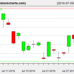 GLD charts on August 1, 2016