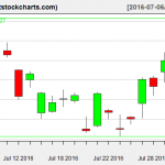 GLD charts on August 2, 2016