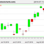 GLD charts on August 5, 2016