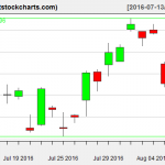 GLD charts on August 9, 2016