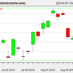 GLD charts on August 10, 2016