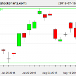 GLD charts on August 15, 2016