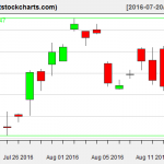 GLD charts on August 16, 2016