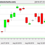 GLD charts on August 17, 2016