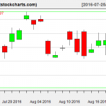 GLD charts on August 19, 2016