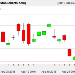 GLD charts on August 29, 2016