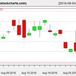 GLD charts on August 30, 2016