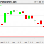 GOOG charts on August 26, 2016