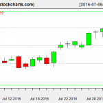 IBB charts on August 2, 2016
