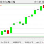 IBB charts on August 8, 2016