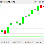 IBB charts on August 9, 2016