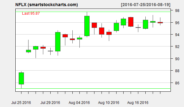 NFLX charts on August 19, 2016 - Smart Stock Charts