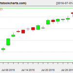 QQQ charts on July 29, 2016