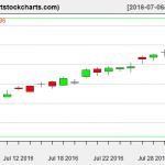 QQQ charts on August 2, 2016