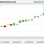 QQQ charts on August 3, 2016