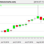 QQQ charts on August 5, 2016