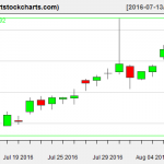 QQQ charts on August 9, 2016