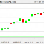 QQQ charts on August 15, 2016