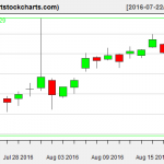 QQQ charts on August 18, 2016