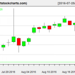 QQQ charts on August 19, 2016