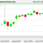 QQQ charts on August 22, 2016