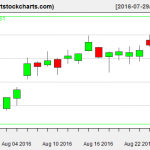 QQQ charts on August 25, 2016