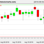 QQQ charts on August 30, 2016