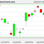 SLV charts on August 8, 2016