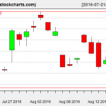 SLV charts on August 17, 2016