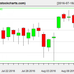 SPY charts on August 12, 2016